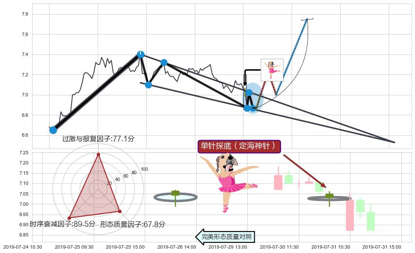 单针探底（定海神针） ➕ 突破整理