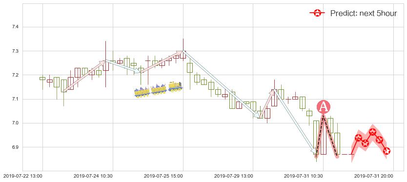 预测昆仑能源(hk00135)价格K线图-阿布量化