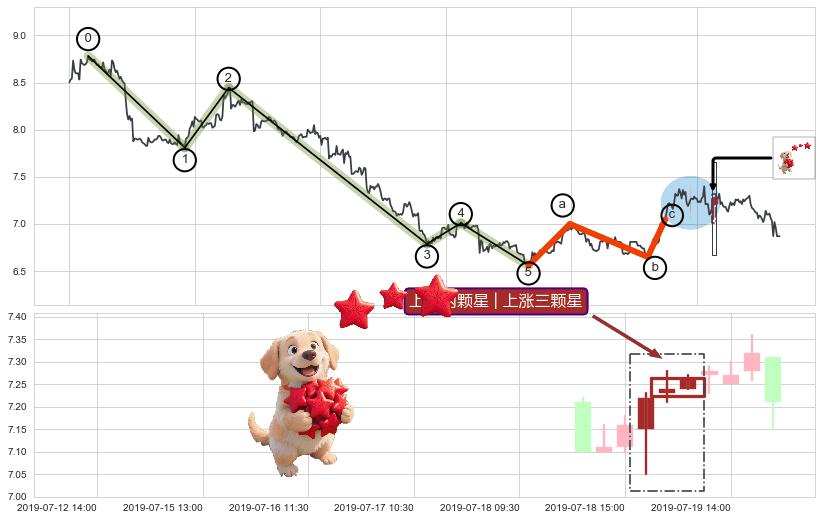 上涨两颗星 | 上涨三颗星+徐缓上升+上涨Pinbar组合信号+底部尽头线（上山虎）+双针探底+单针探底（定海神针）+上升抵抗+绵绵阴跌|下跌不止+下跌两颗星 ｜ 下跌三颗星+空方尖兵+两黑夹一红+下跌镊子线（n形磁铁）+升势停顿+倾盆大雨+吊颈线（上吊线）+阴包阳(穿头破脚)+看跌(高位倒锤头)流星线+下降三部曲（降势三鹤） ➕ 调整浪ABC