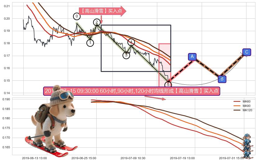 【高山滑雪】买入点 ➕ 调整浪ABC