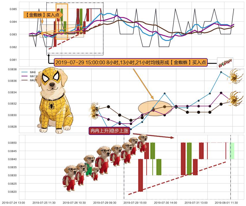 冉冉上升|稳步上涨+底部尽头线（上山虎）+低档五阳线 ➕ 【金蜘蛛】买入点