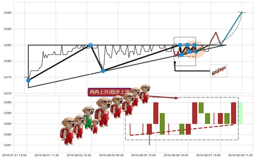冉冉上升|稳步上涨+上升三部曲（升势三鸦）+两红夹一黑+低档五阳线 ➕ 突破整理