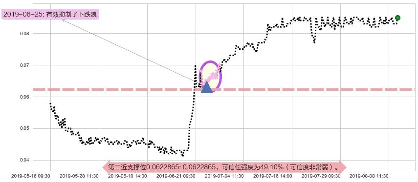 中达集团控股阻力支撑位图-阿布量化