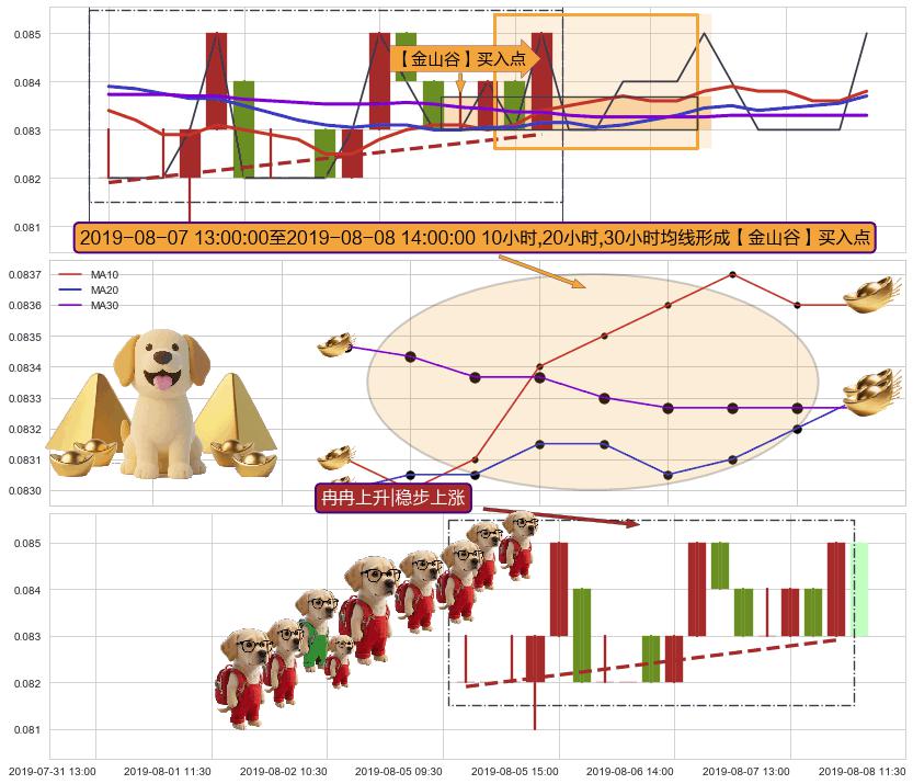 冉冉上升|稳步上涨+两红夹一黑+低档五阳线 ➕ 【金银山谷】买入点