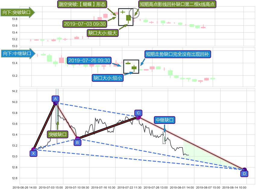 跳空缺口➕谐波(XABCD)