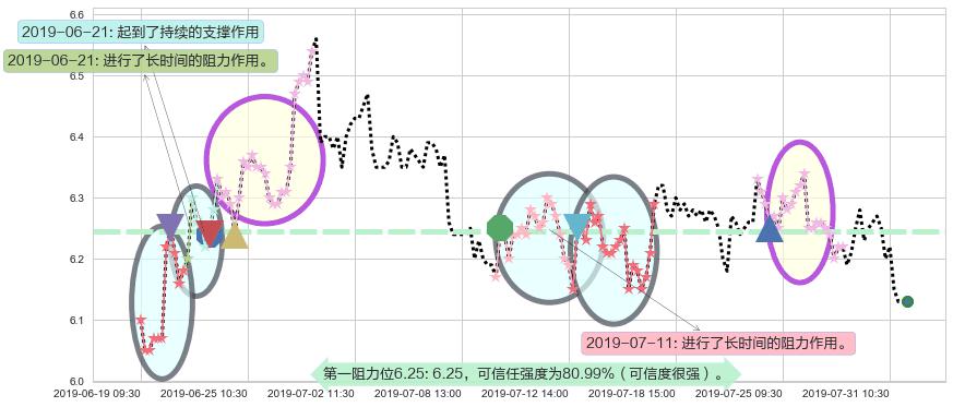 中国旺旺阻力支撑位图-阿布量化