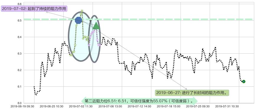 中国旺旺阻力支撑位图-阿布量化