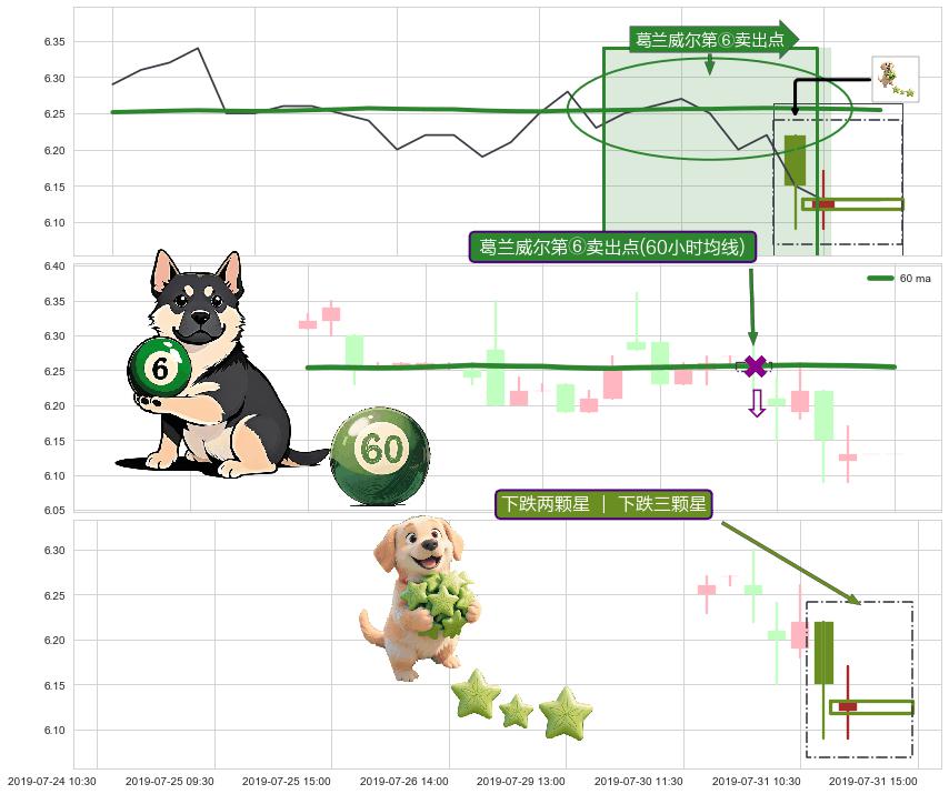 下跌两颗星 ｜ 下跌三颗星+下跌孤独十字星 ➕ 葛兰威尔第⑥卖出点