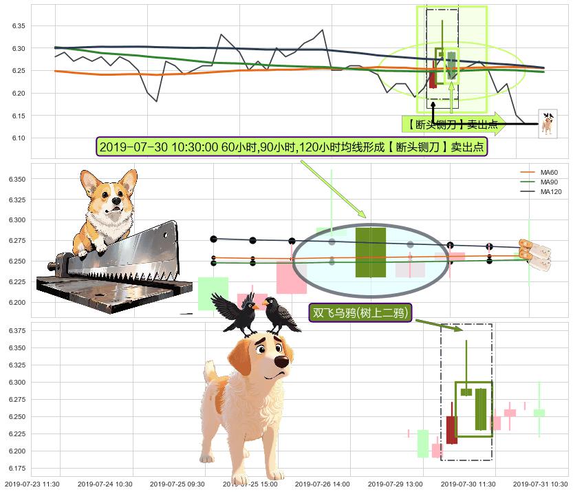 双飞乌鸦(树上二鸦)+下跌孤独十字星 ➕ 【断头铡刀】卖出点