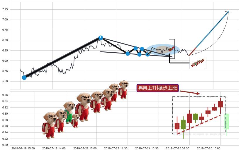 冉冉上升|稳步上涨+上涨两颗星 | 上涨三颗星+双针探底+旭日东升+上涨螺旋桨形态+看涨(低位)倒锤头线 ➕ 突破整理