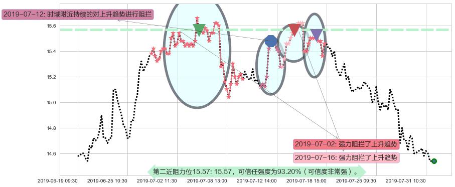 深圳国际阻力支撑位图-阿布量化