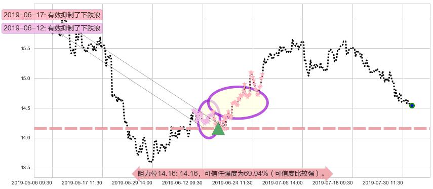 深圳国际阻力支撑位图-阿布量化