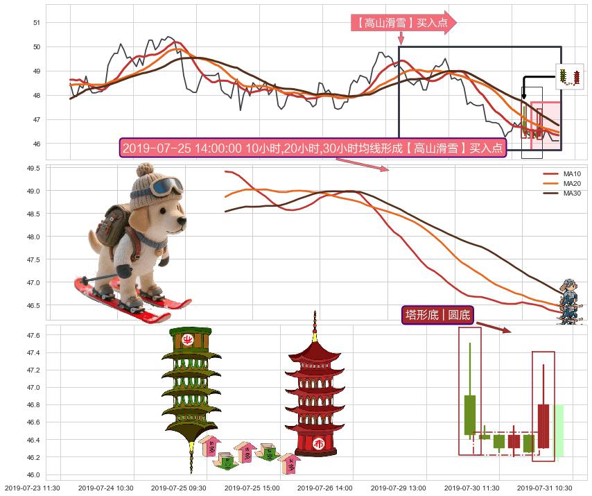 塔形底 | 圆底+中流砥柱形态 ➕ 【高山滑雪】买入点