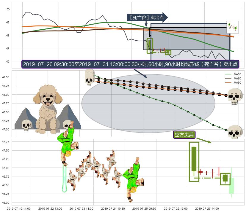 空方尖兵+下降覆盖线+下跌两颗星 ｜ 下跌三颗星+绵绵阴跌|下跌不止+下降三部曲（降势三鹤）+两黑夹一红+下跌镊子线（n形磁铁）+三只乌鸦 ➕ 【死亡谷】卖出点