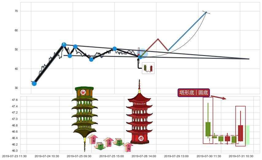 塔形底 | 圆底+两红夹一黑+中流砥柱形态 ➕ 突破整理