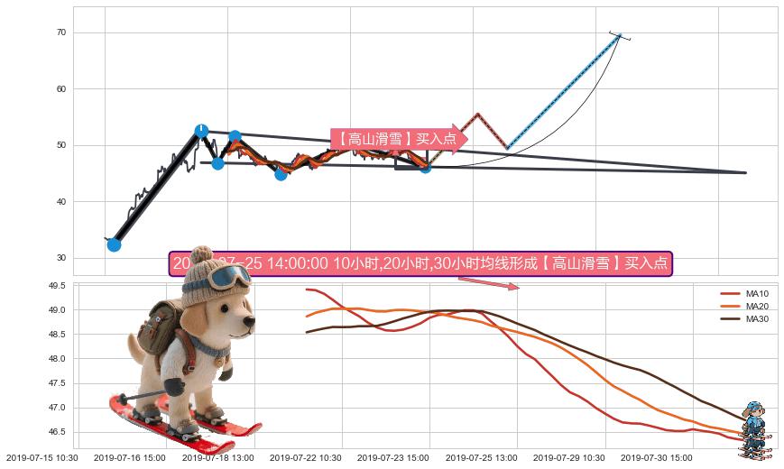 【高山滑雪】买入点 ➕ 突破整理