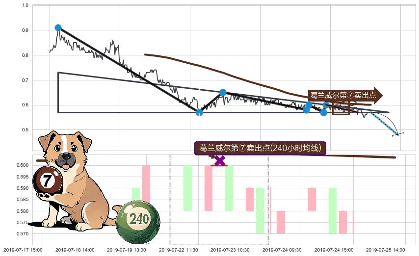 葛兰威尔第⑦卖出点+葛兰威尔第⑧卖出点+【死亡谷】卖出点+【毒蜘蛛】卖出点+【断头铡刀】卖出点 ➕ 突破整理