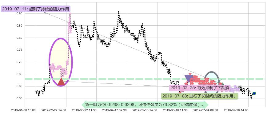 万达酒店发展阻力支撑位图-阿布量化