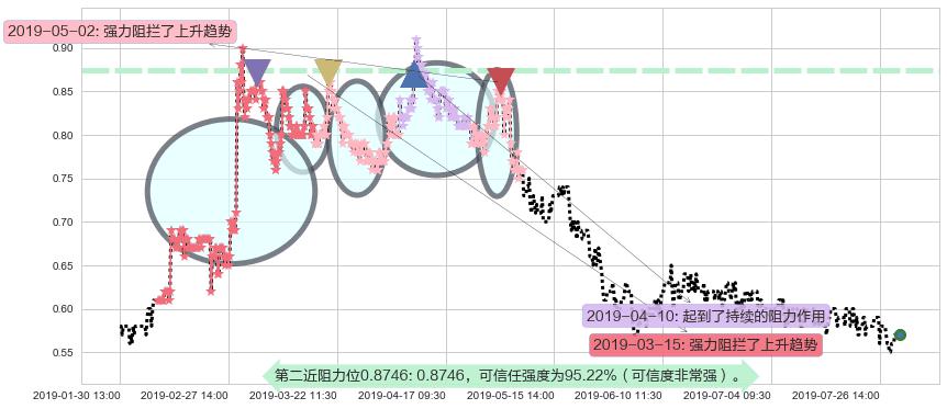 万达酒店发展阻力支撑位图-阿布量化