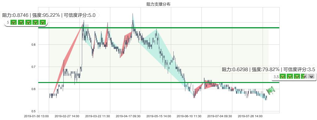 万达酒店发展(hk00169)阻力支撑位图-阿布量化