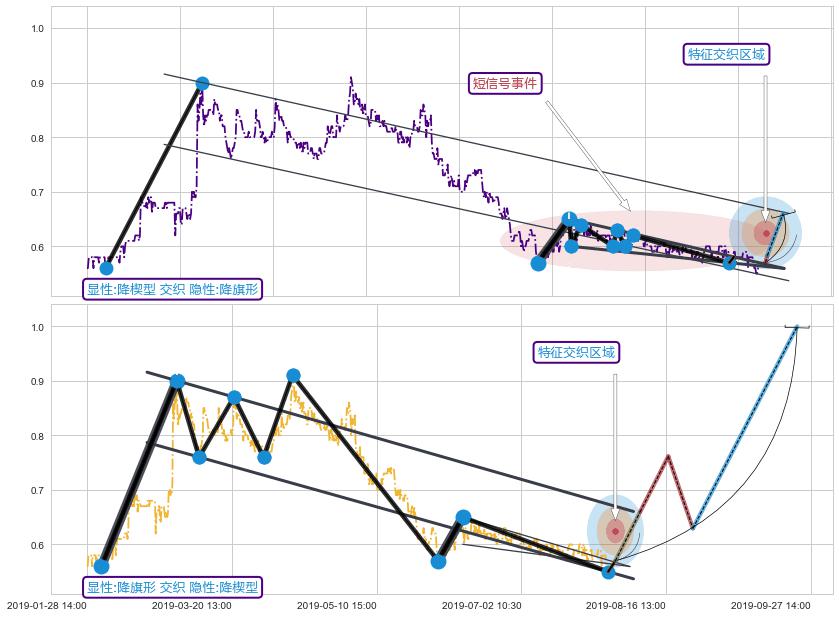 突破整理+趋势线+调整浪ABC+趋势线 ➕ 突破整理