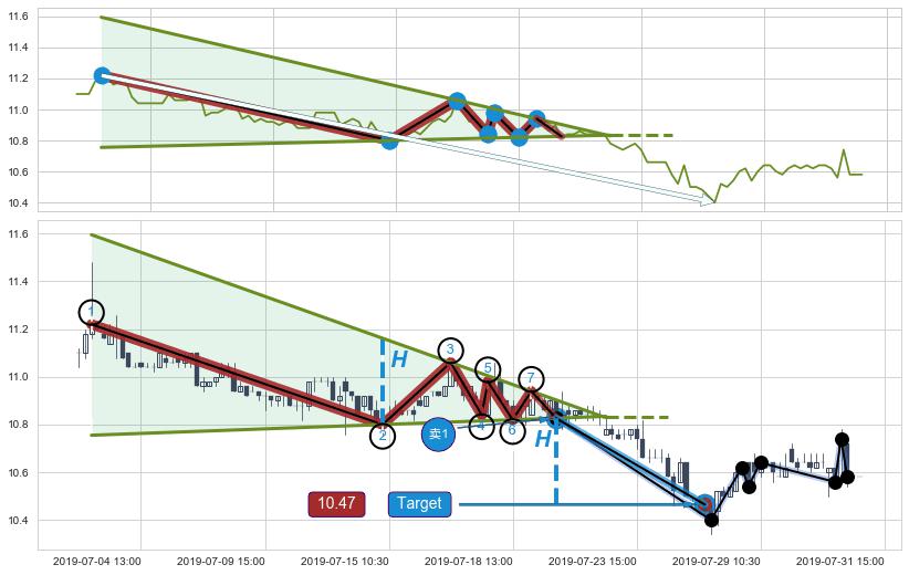 下降【对称】三角形整理