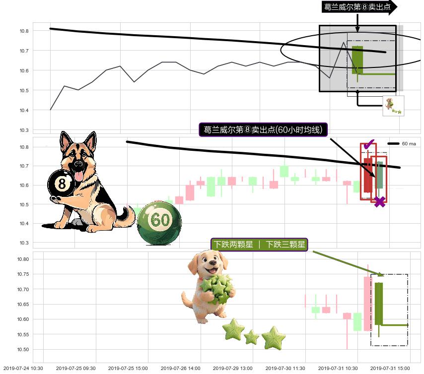 下跌两颗星 ｜ 下跌三颗星+绵绵阴跌|下跌不止+下跌身怀六甲 ➕ 葛兰威尔第⑧卖出点