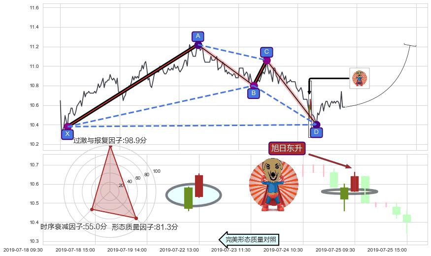 旭日东升+单针探底（定海神针）+塔形底 | 圆底+两红夹一黑+双针探底+锤头线（锤子线）+上涨孕十字星+下跌两颗星 ｜ 下跌三颗星+绵绵阴跌|下跌不止+两黑夹一红+下跌镊子线（n形磁铁）+升势停顿+下跌身怀六甲+看跌(高位倒锤头)流星线 ➕ 谐波(XABCD)