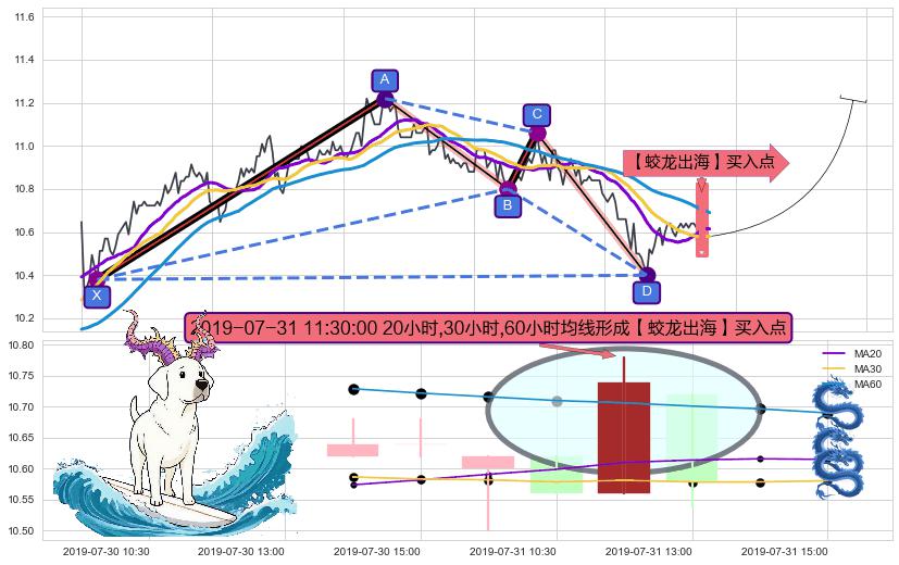 【蛟龙出海】买入点+【高山滑雪】买入点+葛兰威尔第⑦卖出点+葛兰威尔第⑧卖出点+【毒蜘蛛】卖出点 ➕ 谐波(XABCD)