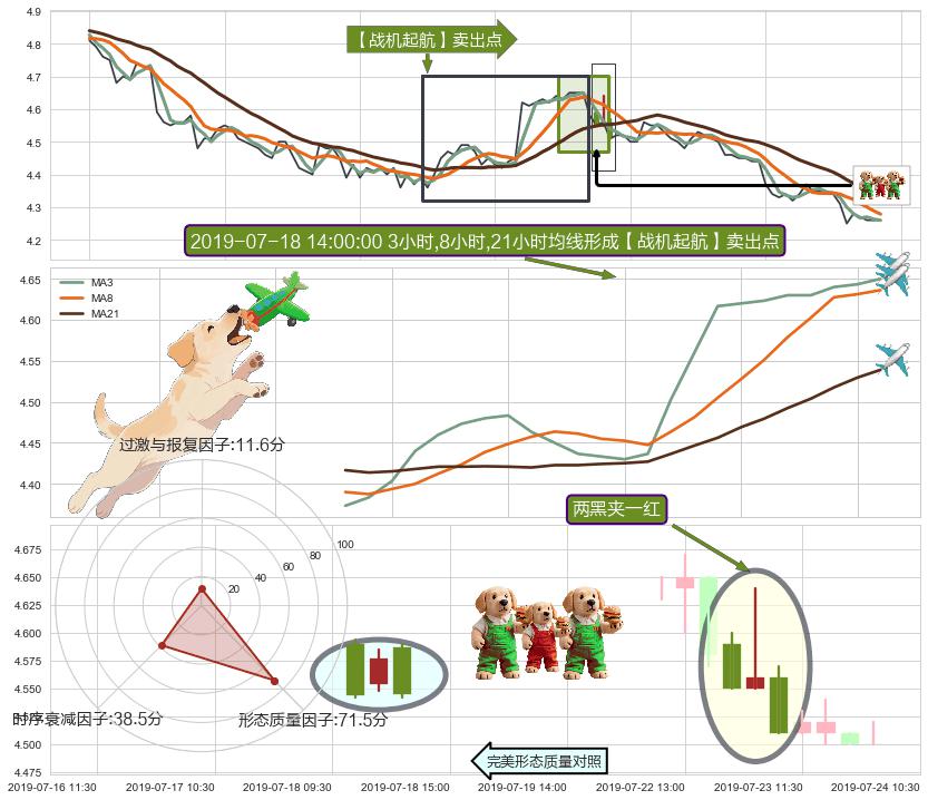 两黑夹一红+绵绵阴跌|下跌不止+高档五阴线 ➕ 【战机起航】卖出点