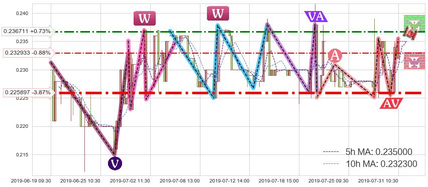 亨泰(00197)短线趋势趋势阶段分析图-阿布量化