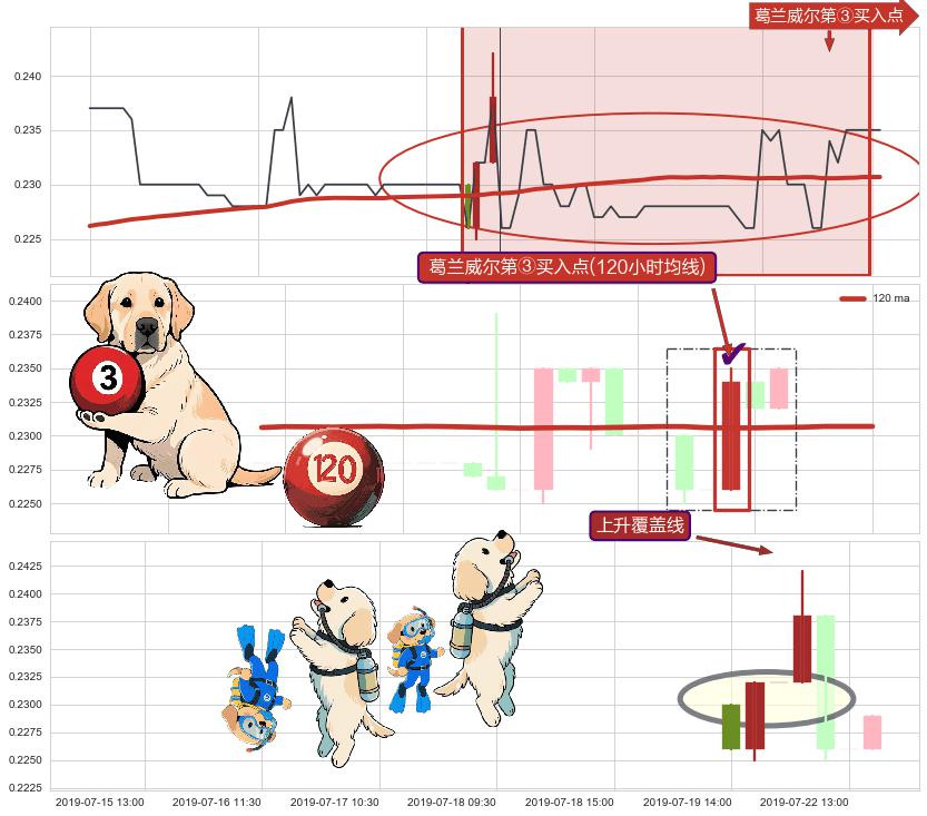 上升覆盖线+两红夹一黑+上涨两颗星 | 上涨三颗星+锤头线（锤子线）+塔形底 | 圆底+底部尽头线（上山虎） ➕ 葛兰威尔第③买入点