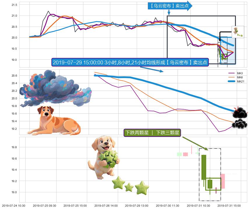 下跌两颗星 ｜ 下跌三颗星+墓碑十字线（墓碑线） ➕ 【乌云密布】卖出点