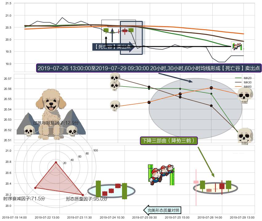 下降三部曲（降势三鹤）+下跌螺旋桨 ➕ 【死亡谷】卖出点