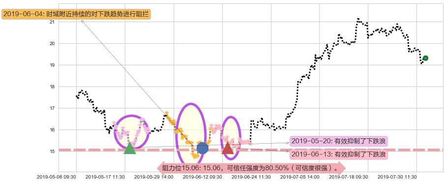新濠国际发展阻力支撑位图-阿布量化