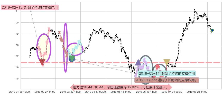 新濠国际发展阻力支撑位图-阿布量化