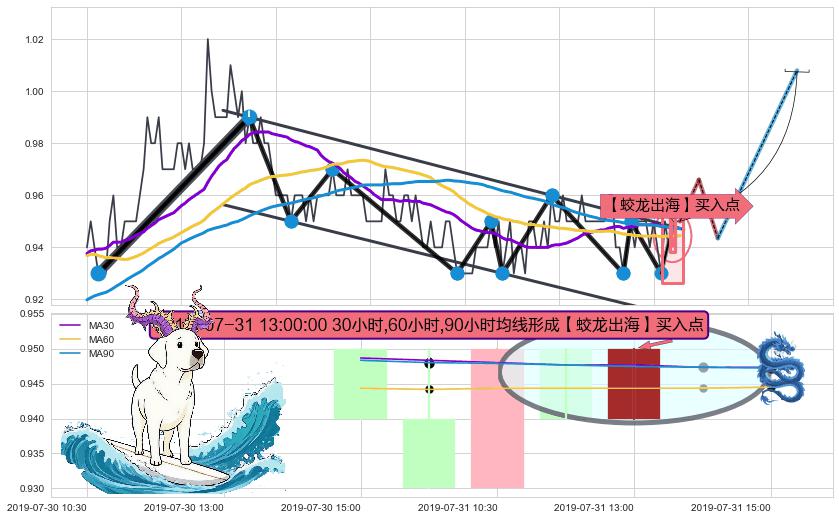 【蛟龙出海】买入点 ➕ 突破整理