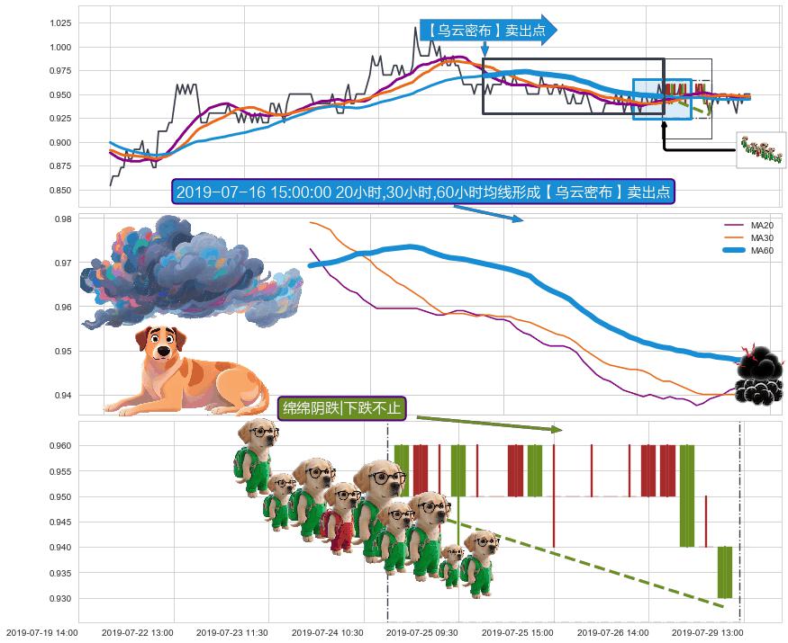 绵绵阴跌|下跌不止+下跌螺旋桨+两黑夹一红 ➕ 【乌云密布】卖出点