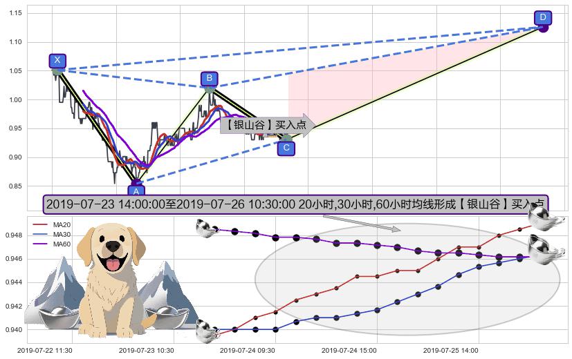 【银山谷】买入点+【金蜘蛛】买入点+【蛟龙出海】买入点 ➕ 谐波(XABCD)
