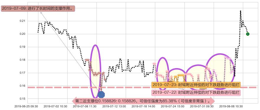 达芙妮国际阻力支撑位图-阿布量化