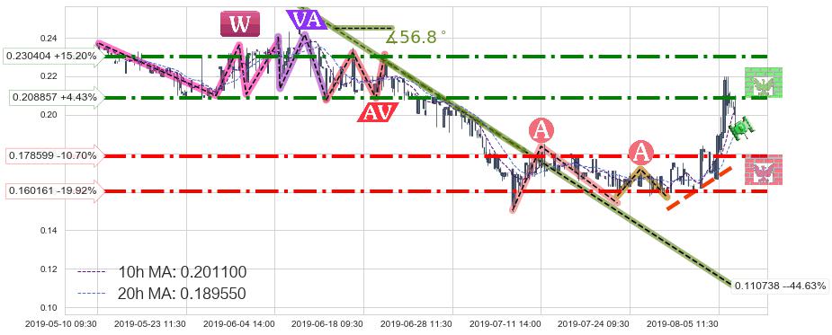 达芙妮国际(00210)中线趋势趋势阶段分析图-阿布量化