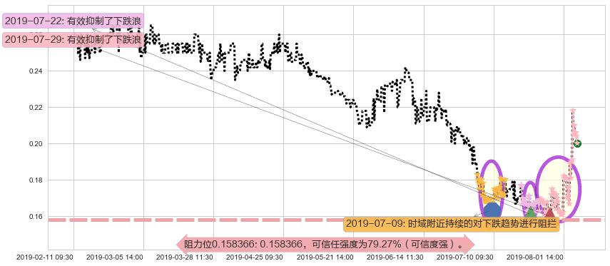 达芙妮国际阻力支撑位图-阿布量化