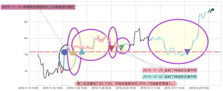 统一企业中国阻力支撑位图-阿布量化