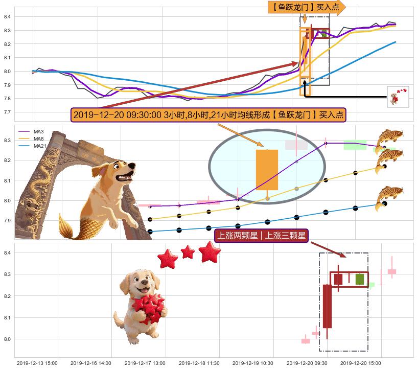 上涨两颗星 | 上涨三颗星 ➕ 【鱼跃龙门】买入点