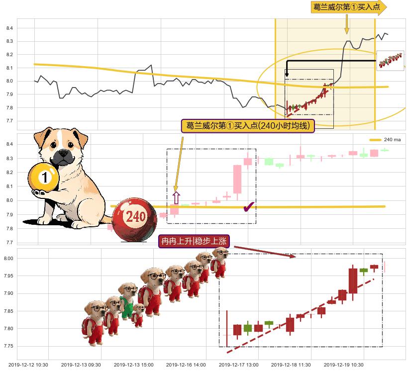冉冉上升|稳步上涨+徐缓上升+上升覆盖线+多方炮+两红夹一黑+上涨两颗星 | 上涨三颗星+底部尽头线（上山虎）+仙人指路 ➕ 葛兰威尔第①买入点