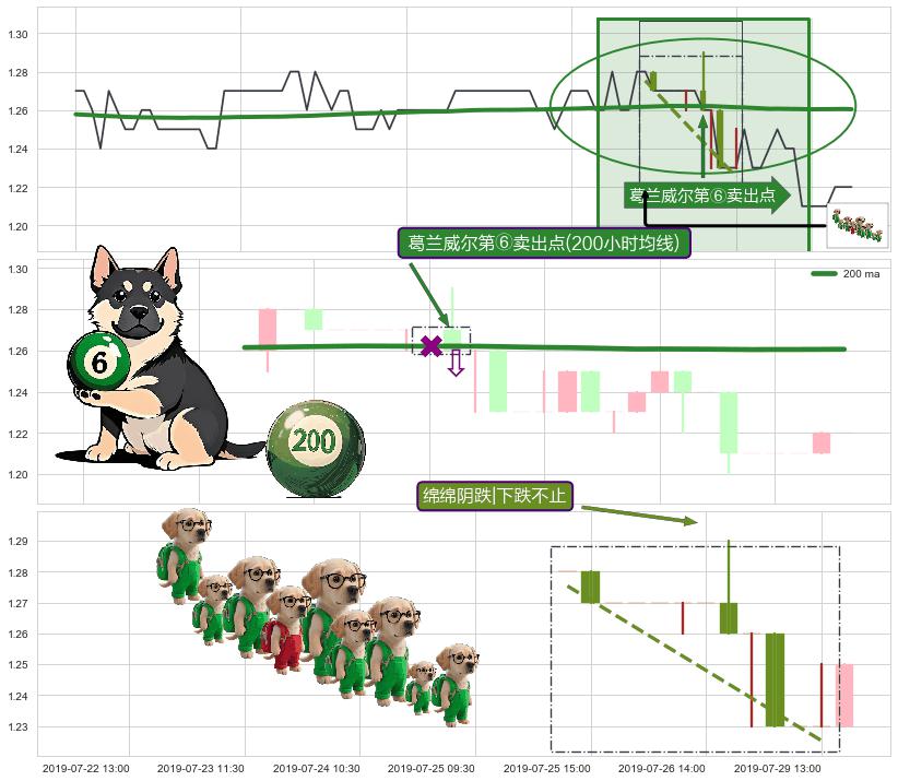 绵绵阴跌|下跌不止+下降覆盖线+下跌两颗星 ｜ 下跌三颗星+看跌(高位倒锤头)流星线+三只乌鸦 ➕ 葛兰威尔第⑥卖出点
