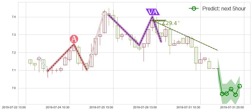 预测阿里健康(hk00241)价格K线图-阿布量化