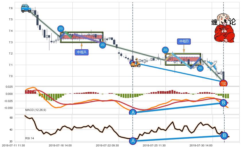 缠论买卖点分析