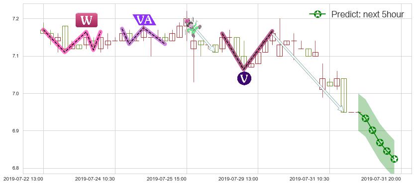 预测中国光大国际(hk00257)价格K线图-阿布量化