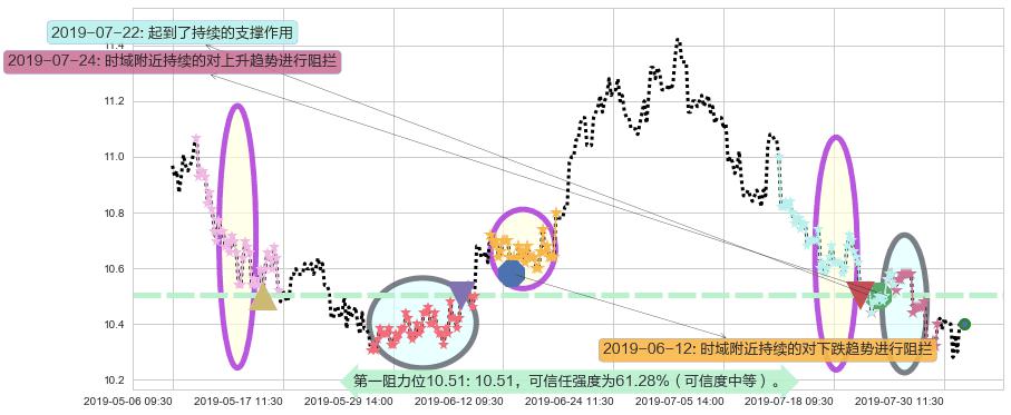 中信股份阻力支撑位图-阿布量化